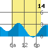 Borden Highway Bridge tide chart for Monday, July 14, 2025