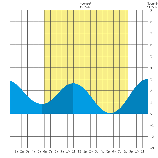 Borden Highway Bridge tide chart for Wednesday, July 16, 2025