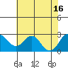 Borden Highway Bridge tide chart for Wednesday, July 16, 2025
