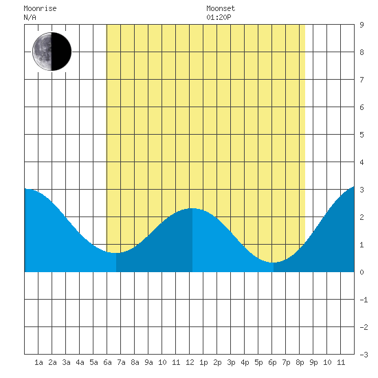 Borden Highway Bridge tide chart for Thursday, July 17, 2025