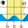 Borden Highway Bridge tide chart for Thursday, July 17, 2025