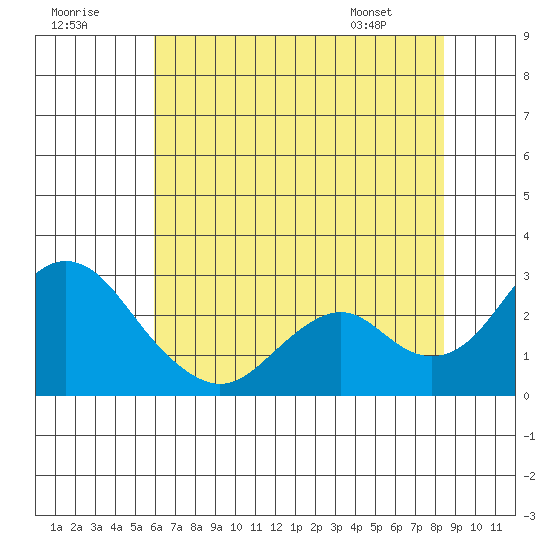 Borden Highway Bridge tide chart for Saturday, July 19, 2025