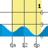 Borden Highway Bridge tide chart for Tuesday, July 1, 2025