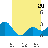 Borden Highway Bridge tide chart for Sunday, July 20, 2025