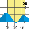 Borden Highway Bridge tide chart for Wednesday, July 23, 2025