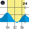 Borden Highway Bridge tide chart for Thursday, July 24, 2025