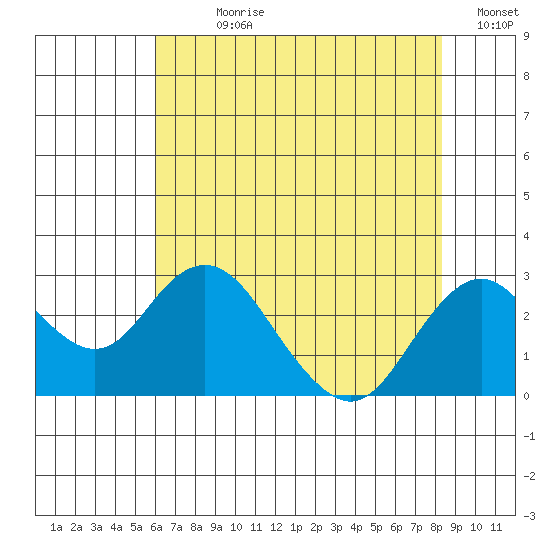 Borden Highway Bridge tide chart for Sunday, July 27, 2025