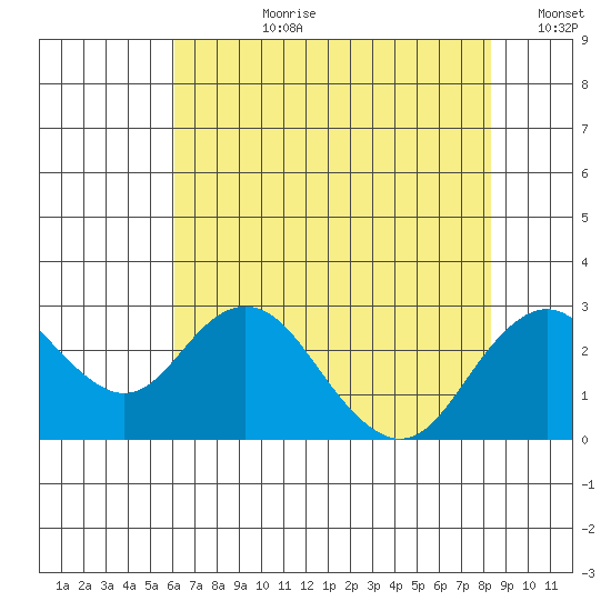 Borden Highway Bridge tide chart for Monday, July 28, 2025