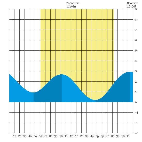 Borden Highway Bridge tide chart for Tuesday, July 29, 2025