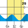 Borden Highway Bridge tide chart for Tuesday, July 29, 2025