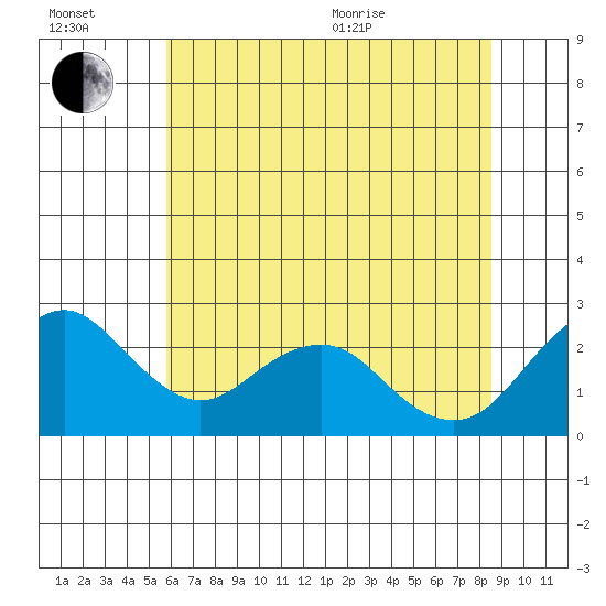 Borden Highway Bridge tide chart for Wednesday, July 2, 2025