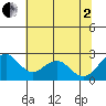 Borden Highway Bridge tide chart for Wednesday, July 2, 2025