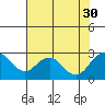 Borden Highway Bridge tide chart for Wednesday, July 30, 2025