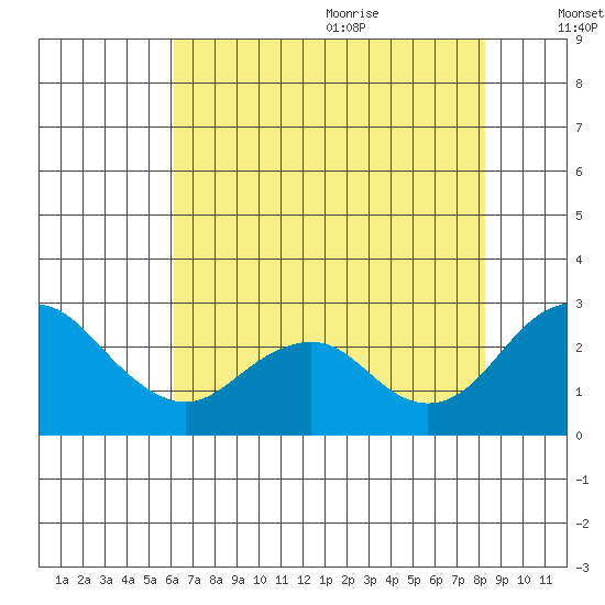 Borden Highway Bridge tide chart for Thursday, July 31, 2025