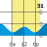 Borden Highway Bridge tide chart for Thursday, July 31, 2025