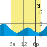 Borden Highway Bridge tide chart for Thursday, July 3, 2025