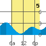 Borden Highway Bridge tide chart for Saturday, July 5, 2025