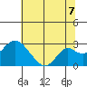 Borden Highway Bridge tide chart for Monday, July 7, 2025