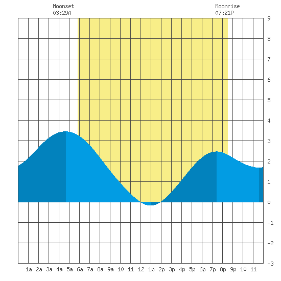 Borden Highway Bridge tide chart for Tuesday, July 8, 2025