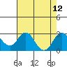 Borden Highway Bridge tide chart for Tuesday, August 12, 2025