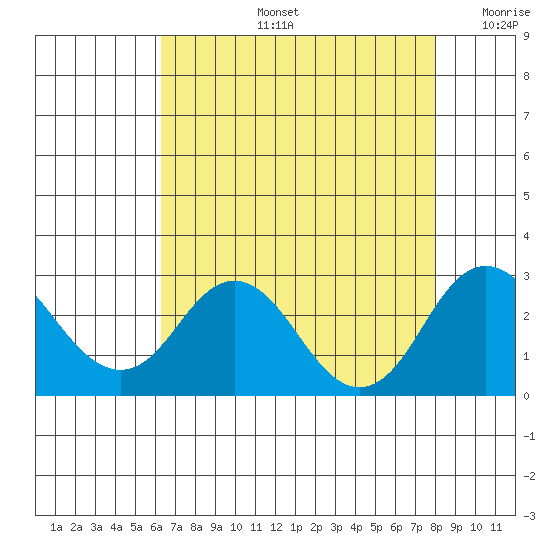 Borden Highway Bridge tide chart for Wednesday, August 13, 2025