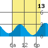 Borden Highway Bridge tide chart for Wednesday, August 13, 2025