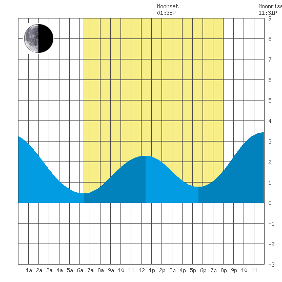 Borden Highway Bridge tide chart for Friday, August 15, 2025