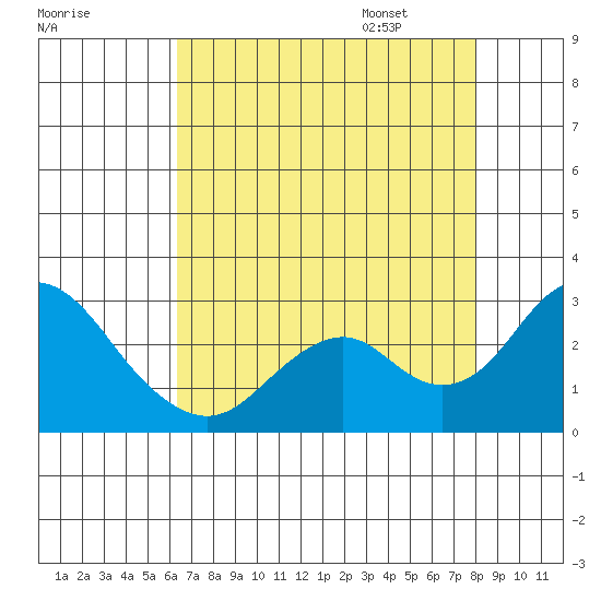 Borden Highway Bridge tide chart for Saturday, August 16, 2025