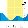 Borden Highway Bridge tide chart for Sunday, August 17, 2025