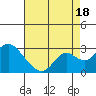 Borden Highway Bridge tide chart for Monday, August 18, 2025