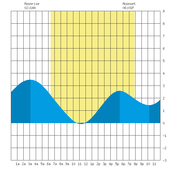 Borden Highway Bridge tide chart for Tuesday, August 19, 2025