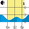 Borden Highway Bridge tide chart for Friday, August 1, 2025