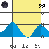 Borden Highway Bridge tide chart for Friday, August 22, 2025