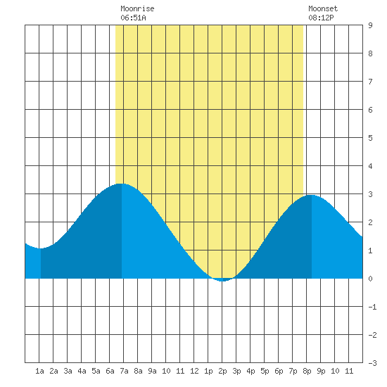 Borden Highway Bridge tide chart for Saturday, August 23, 2025