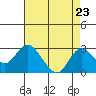 Borden Highway Bridge tide chart for Saturday, August 23, 2025