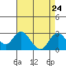 Borden Highway Bridge tide chart for Sunday, August 24, 2025