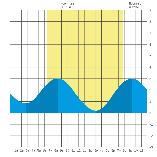 Borden Highway Bridge tide chart for Monday, August 25, 2025