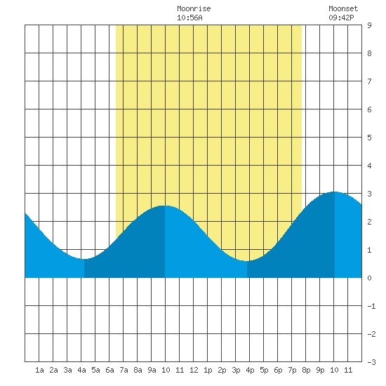 Borden Highway Bridge tide chart for Wednesday, August 27, 2025