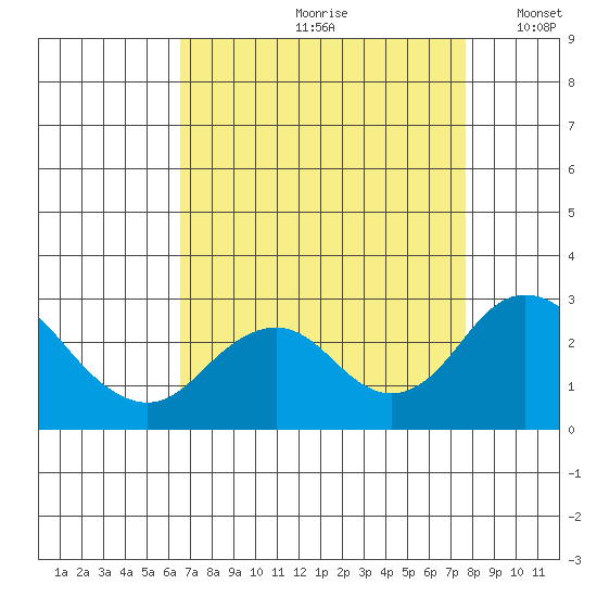 Borden Highway Bridge tide chart for Thursday, August 28, 2025