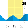 Borden Highway Bridge tide chart for Thursday, August 28, 2025