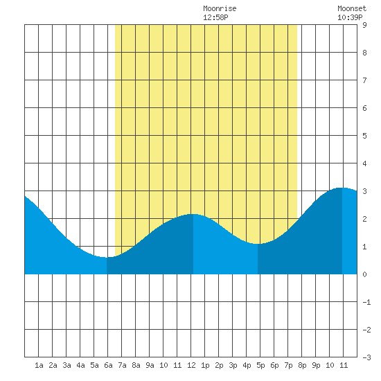 Borden Highway Bridge tide chart for Friday, August 29, 2025