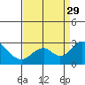 Borden Highway Bridge tide chart for Friday, August 29, 2025