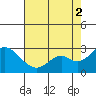 Borden Highway Bridge tide chart for Saturday, August 2, 2025