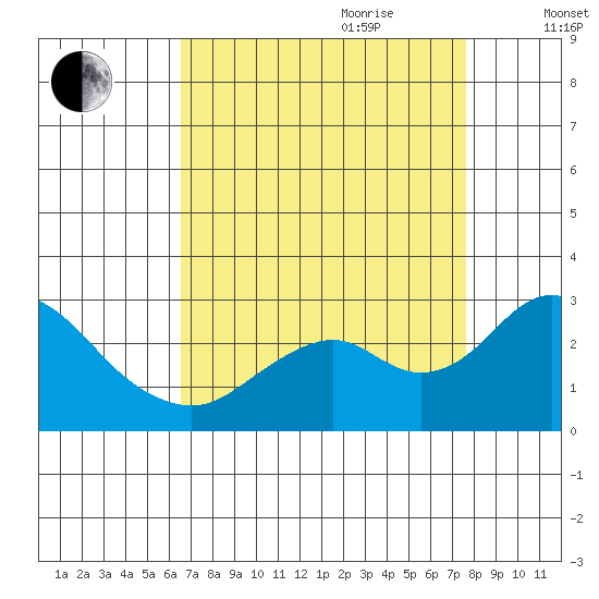 Borden Highway Bridge tide chart for Saturday, August 30, 2025
