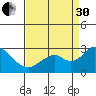 Borden Highway Bridge tide chart for Saturday, August 30, 2025
