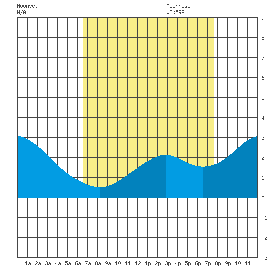 Borden Highway Bridge tide chart for Sunday, August 31, 2025