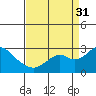 Borden Highway Bridge tide chart for Sunday, August 31, 2025