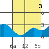 Borden Highway Bridge tide chart for Sunday, August 3, 2025