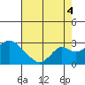 Borden Highway Bridge tide chart for Monday, August 4, 2025