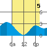 Borden Highway Bridge tide chart for Tuesday, August 5, 2025